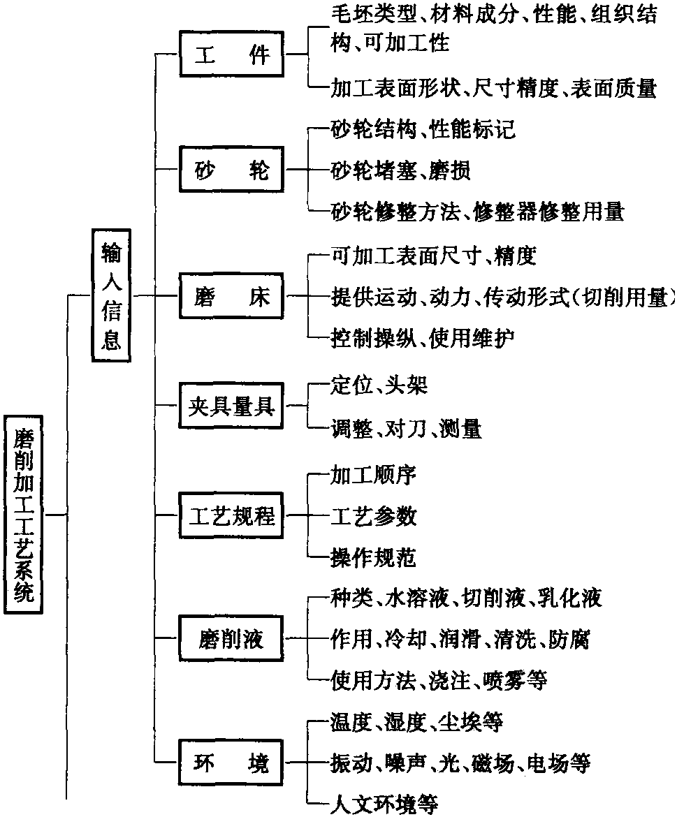 四、磨削加工工藝系統(tǒng)